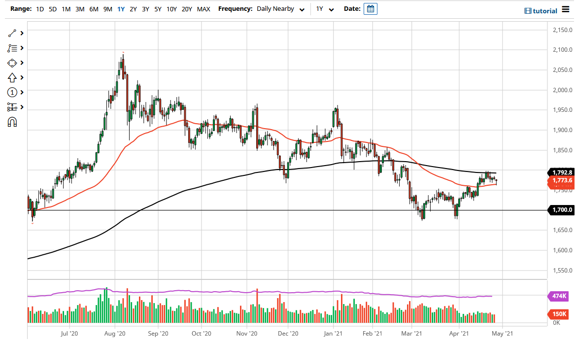 الرسم البياني اليومي للذهب الرسم البياني اليومي للذهب