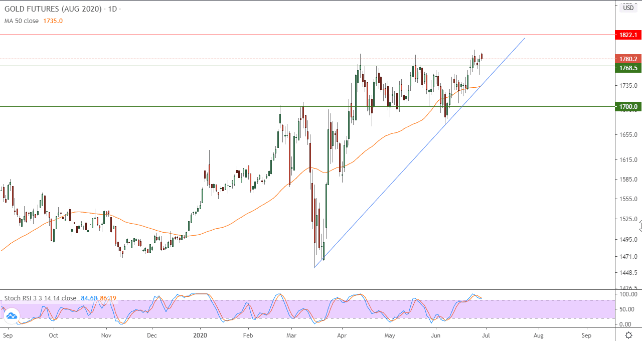 الرسم البياني لاسعار الذهب الرسم البياني لاسعار الذهب