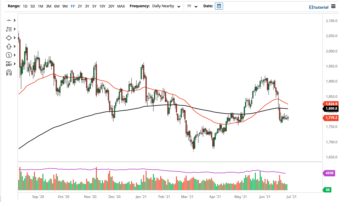 الرسم البياني اليومي للذهب الرسم البياني اليومي للذهب