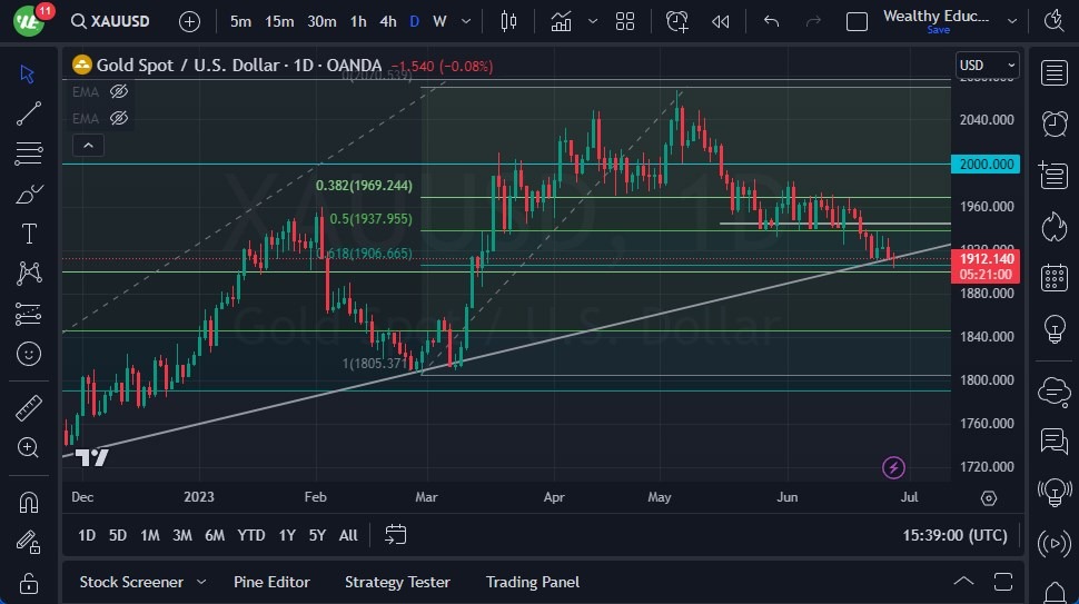 الرسم البياني اليومي للذهب