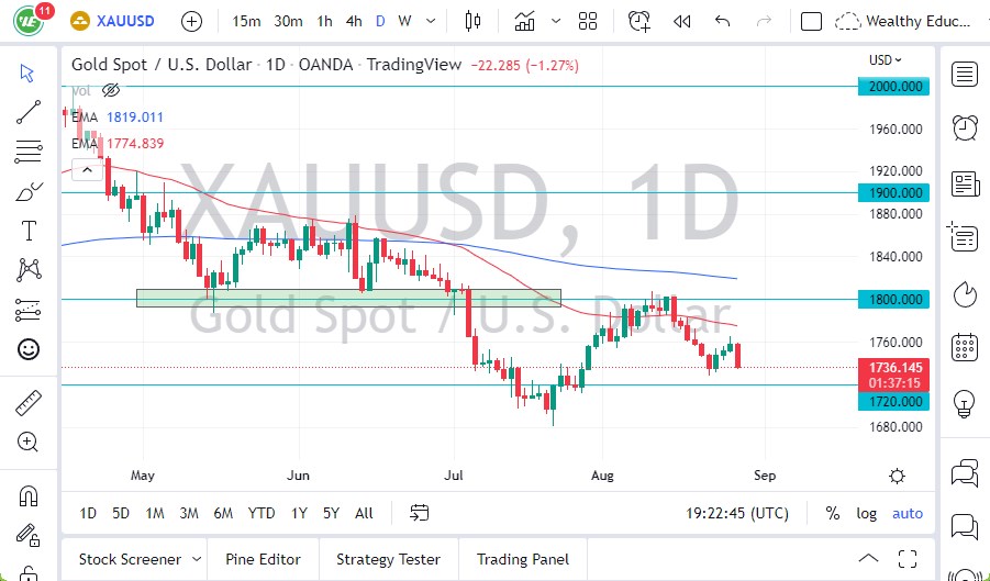 الرسم البياني اليومي للذهب