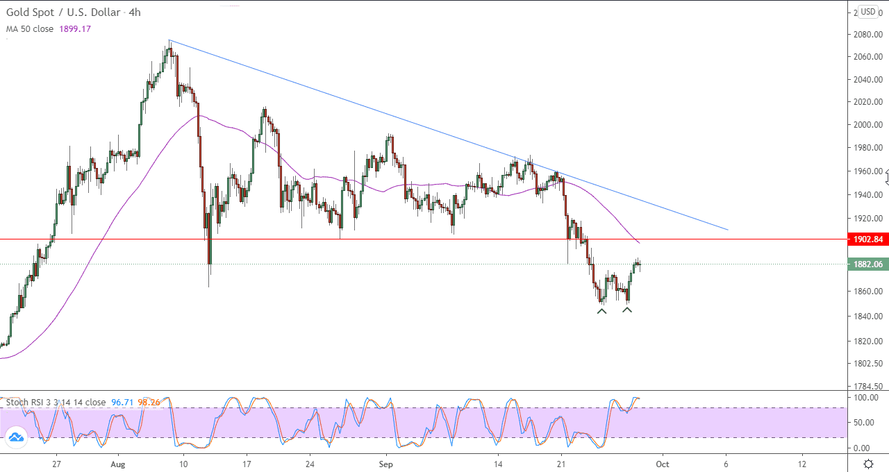 الرسم البياني اليومي للذهب الرسم البياني اليومي للذهب