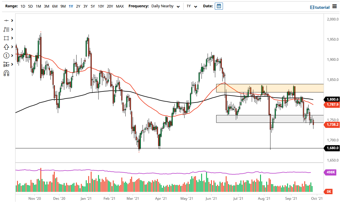 الرسم البياني اليومي للذهب