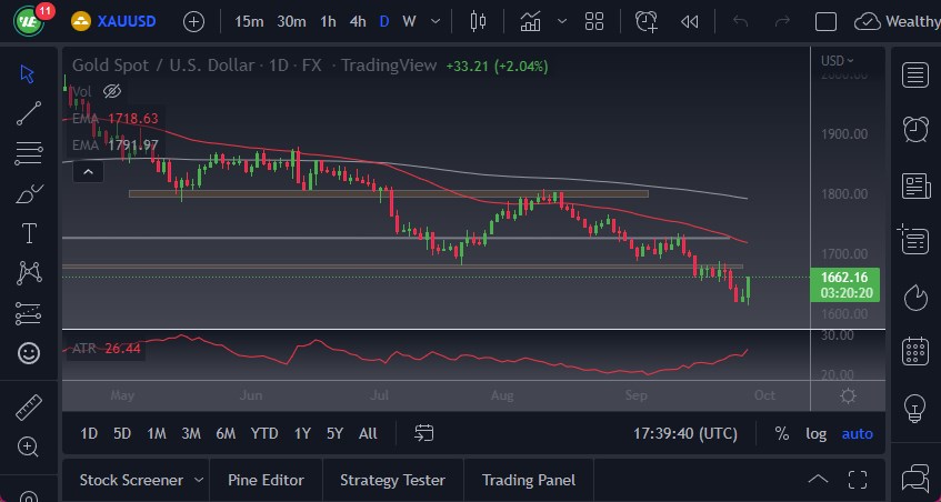 الرسم البياني اليومي للذهب الرسم البياني اليومي للذهب