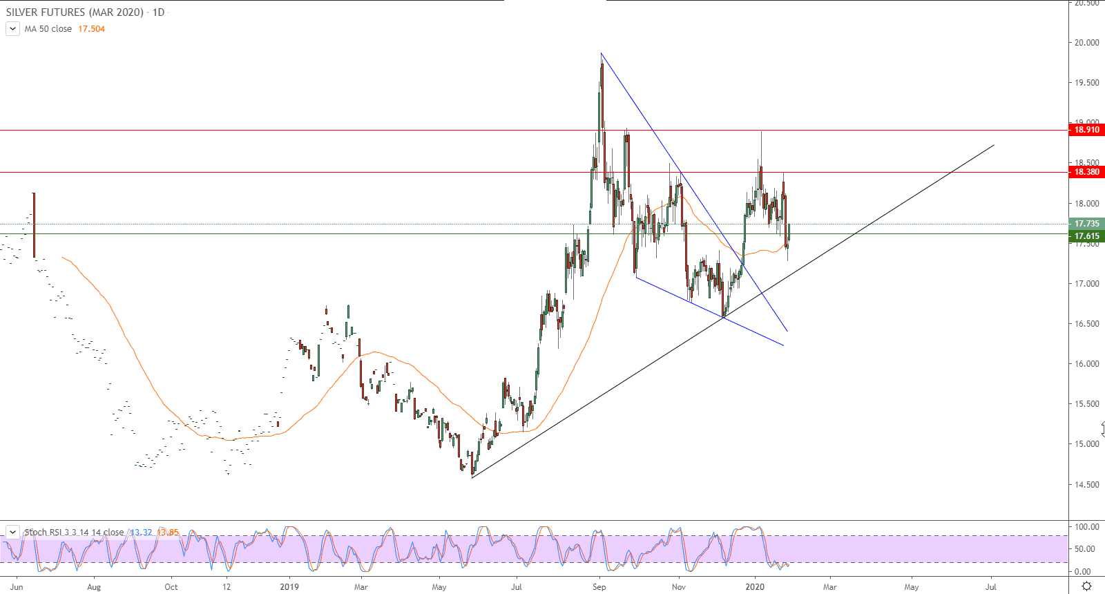 الرسم البياني لأسعار العقود الآجلة للفضة الرسم البياني لأسعار العقود الآجلة للفضة