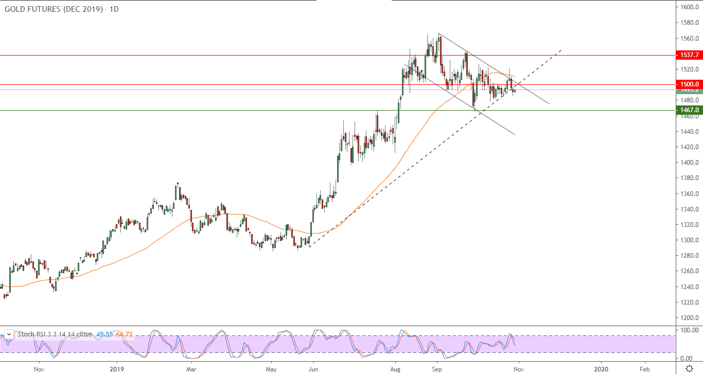 الرسم البياني للذهب الرسم البياني للذهب