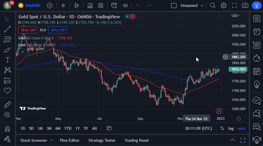 الرسم البياني اليومي للذهب