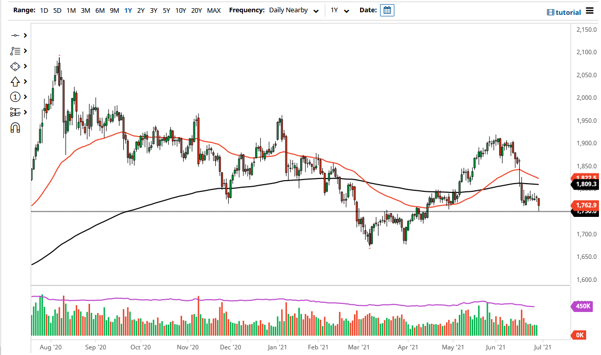 الرسم البياني اليومي للذهب الرسم البياني اليومي للذهب