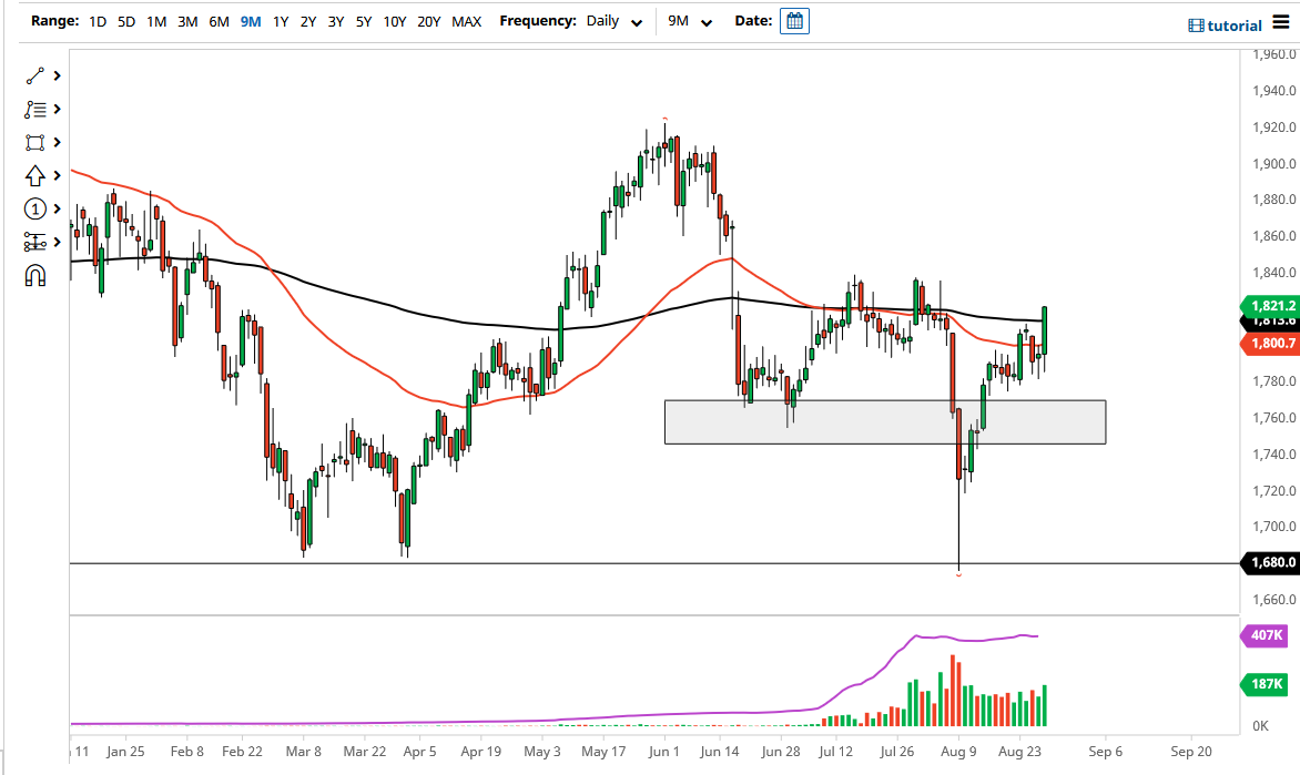 الرسم البياني اليومي للذهب الرسم البياني اليومي للذهب