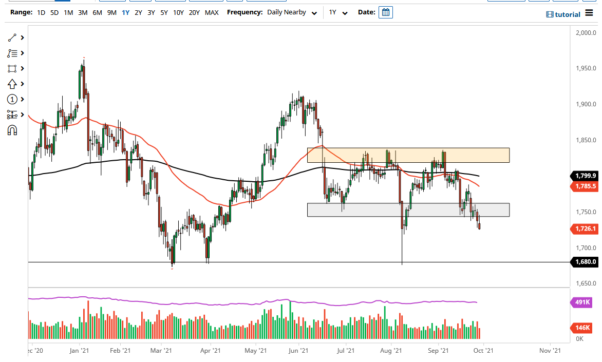 الرسم البياني اليومي للذهب