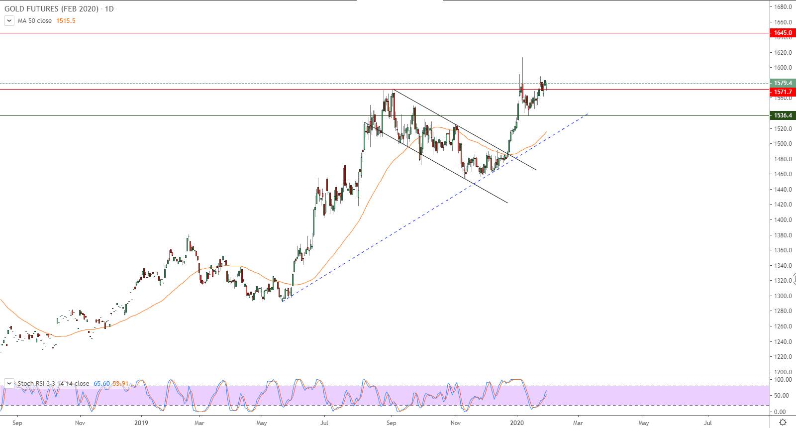 الرسم البياني لأسعار العقود الآجلة للذهب