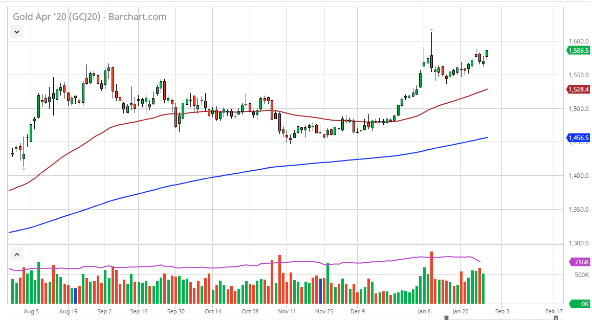 الرسم البياني اليومي للذهب الرسم البياني اليومي للذهب