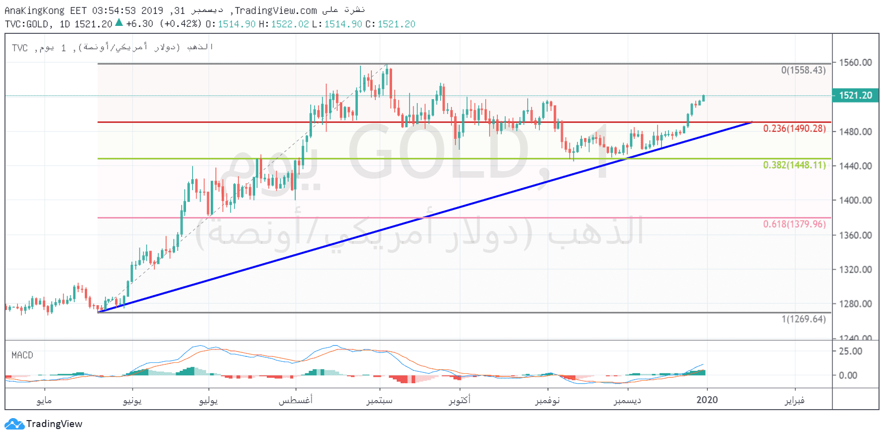 الرسم البياني للذهب الرسم البياني للذهب