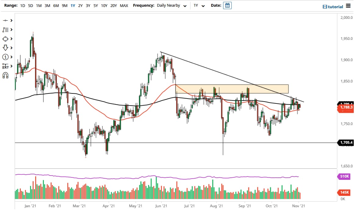 الرسم البياني اليومي للذهب