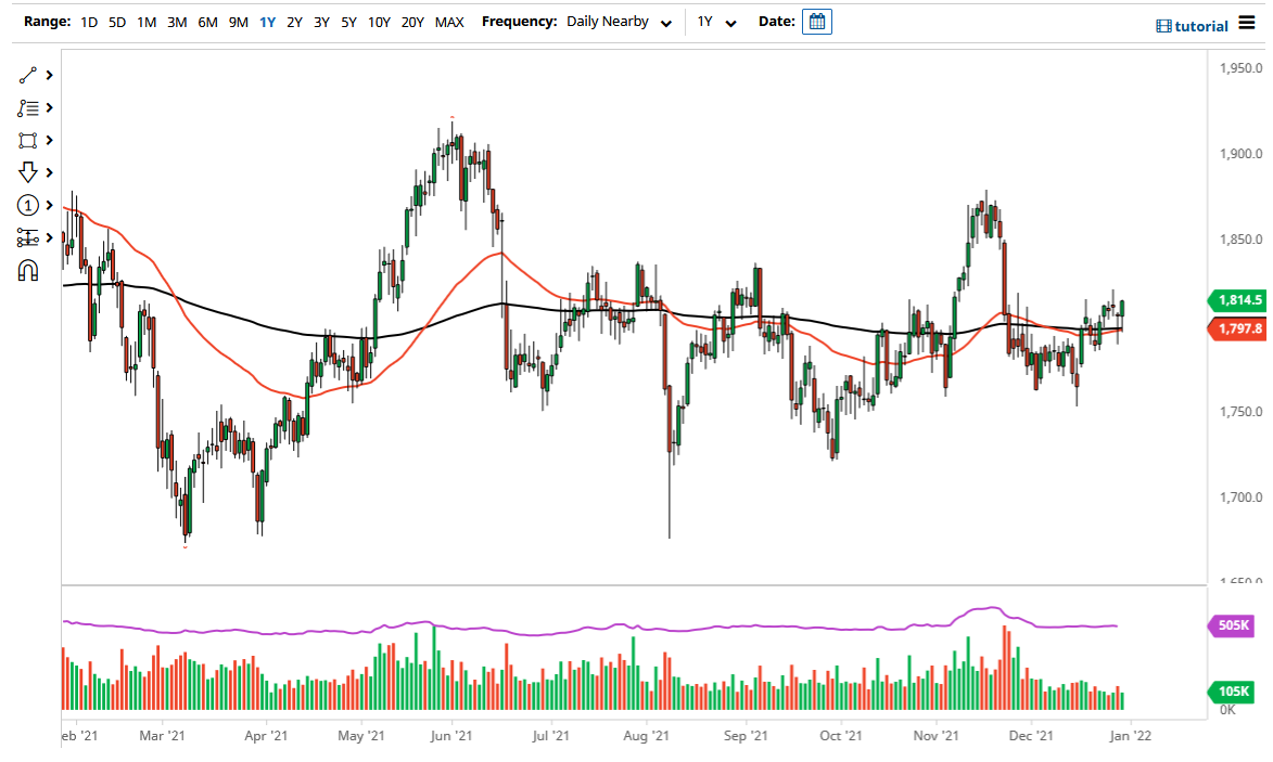 الرسم البياني اليومي للذهب