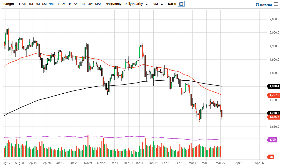الرسم البياني اليومي للذهب الرسم البياني اليومي للذهب