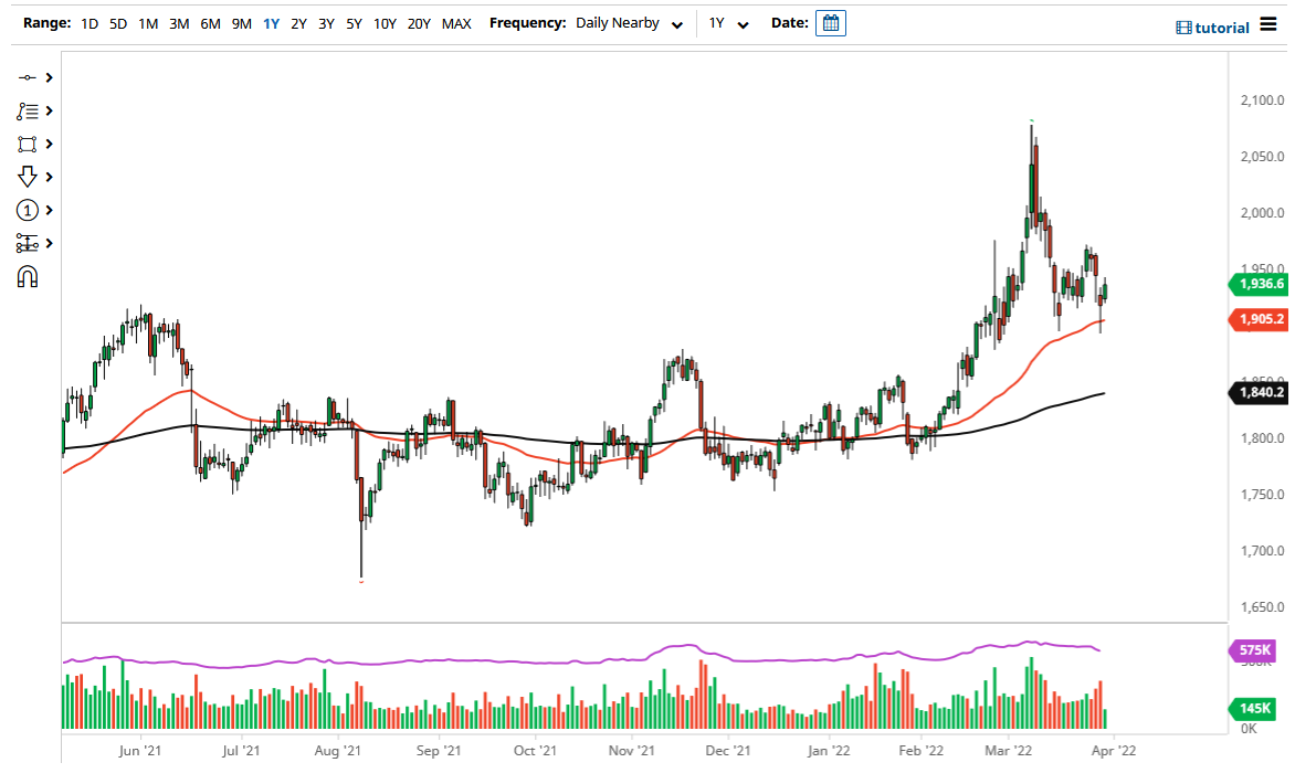 الرسم البياني اليومي للذهب الرسم البياني اليومي للذهب