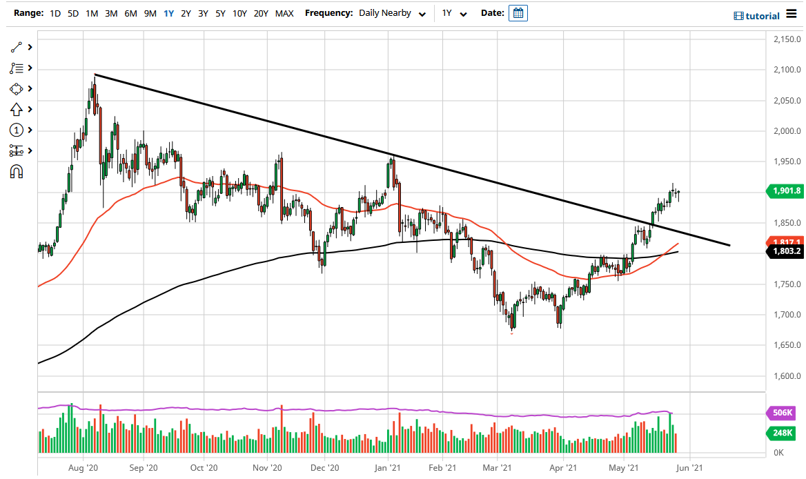 الرسم البياني اليومي للذهب الرسم البياني اليومي للذهب