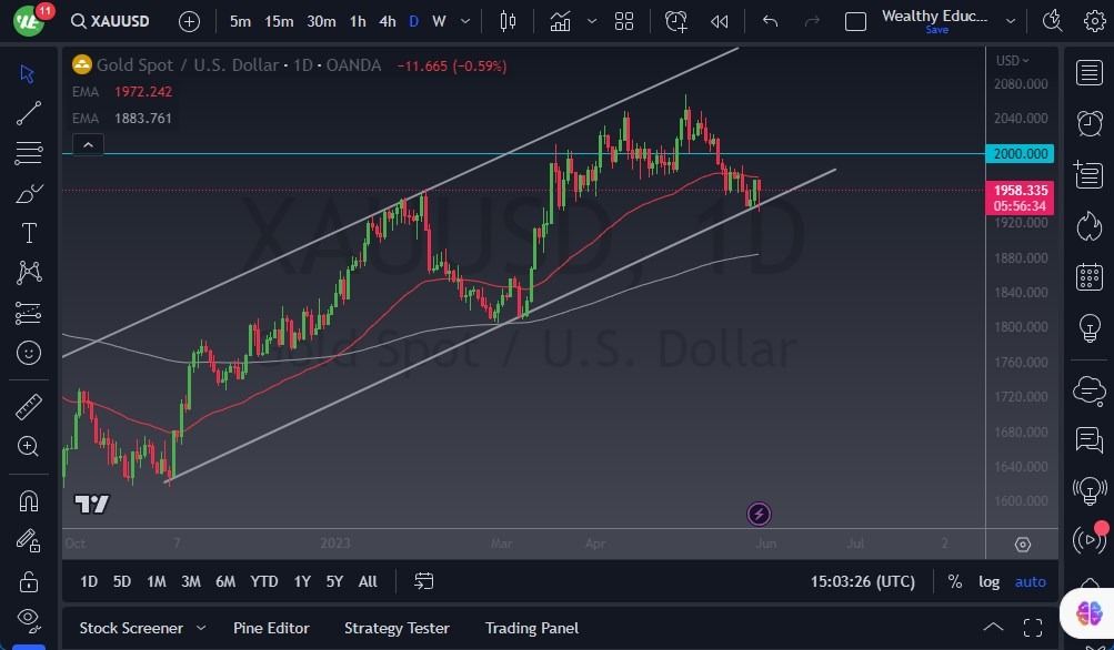 الرسم البياني اليومي للذهب