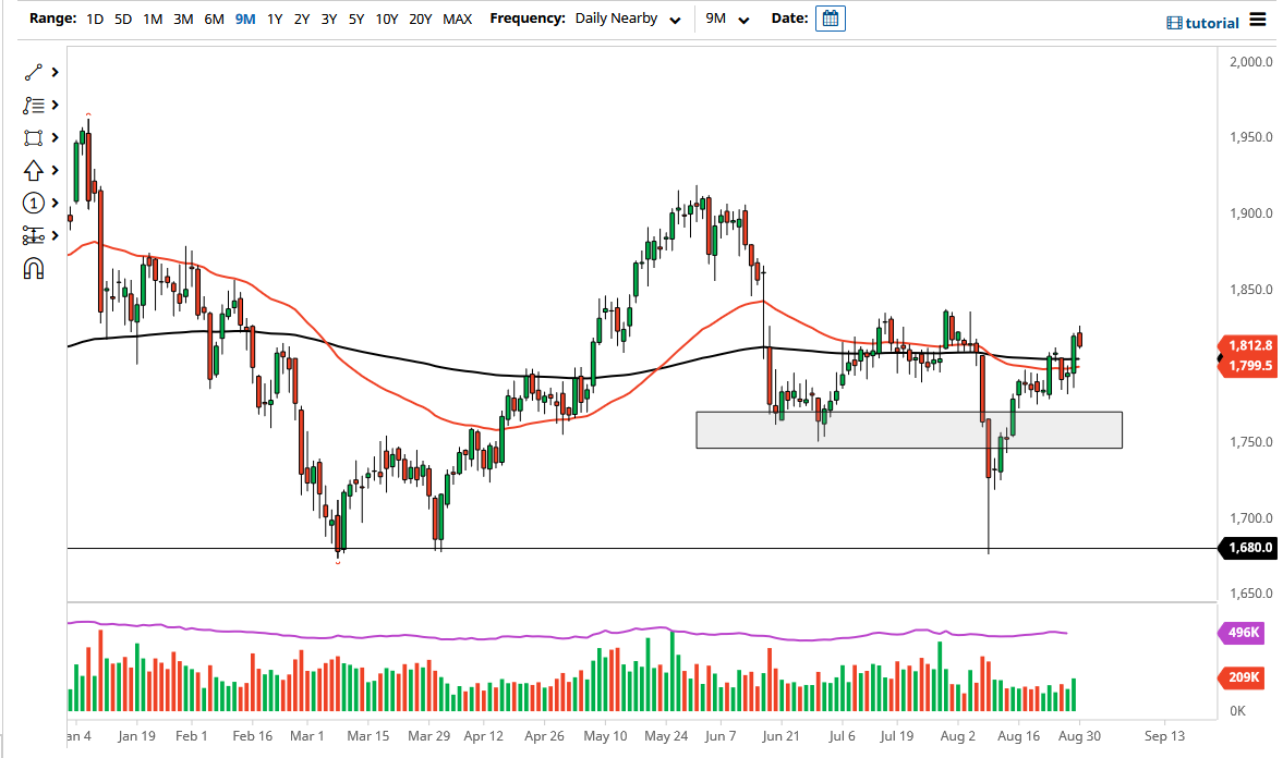 الرسم البياني اليومي للذهب