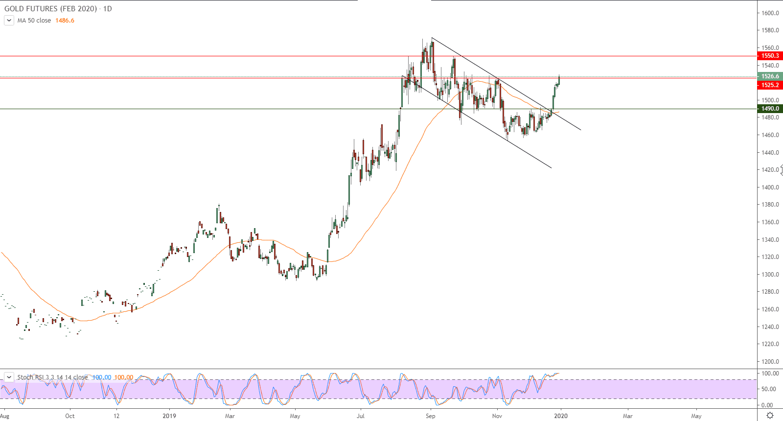 الرسم البياني للعقود الآجلة للذهب الرسم البياني للعقود الآجلة للذهب