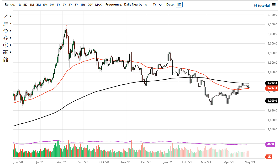 الرسم البياني اليومي للذهب الرسم البياني اليومي للذهب