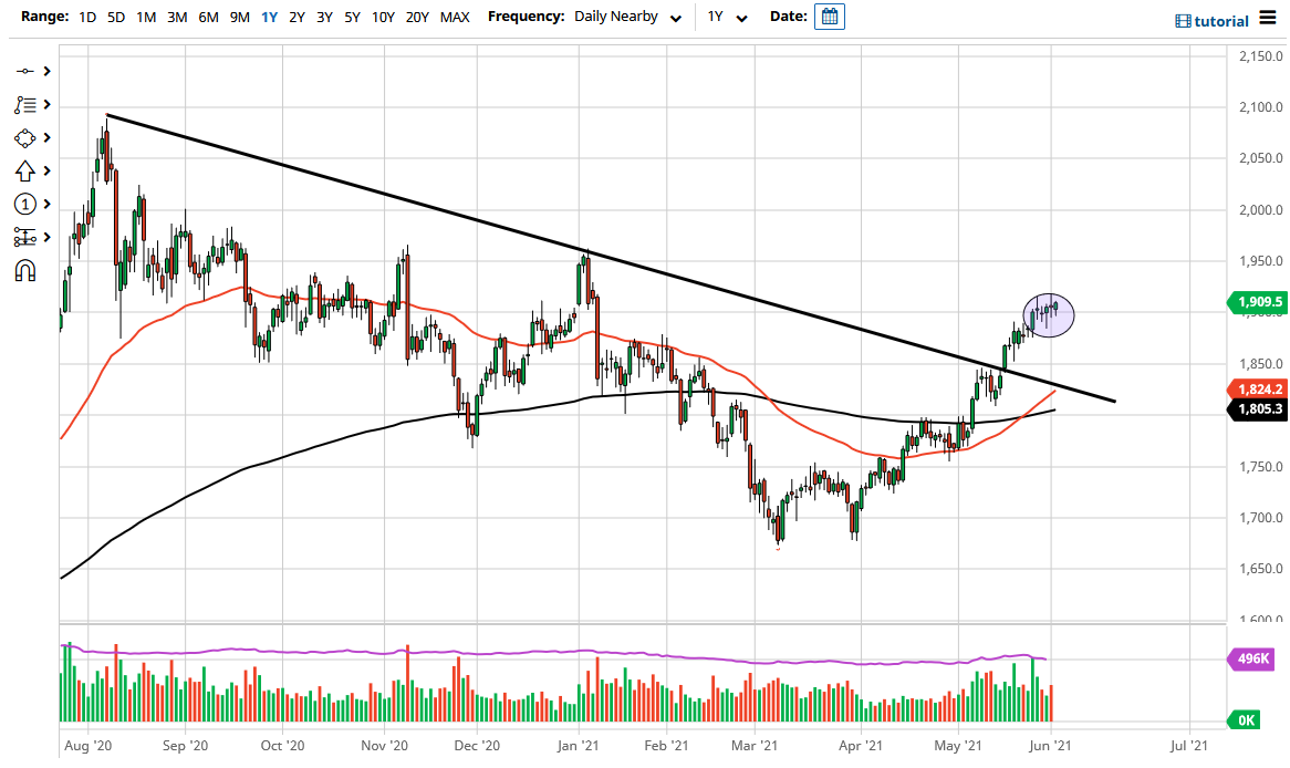 الرسم البياني اليومي للذهب الرسم البياني اليومي للذهب