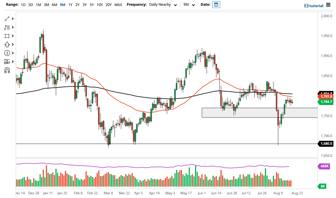 الرسم البياني اليومي للذهب الرسم البياني اليومي للذهب