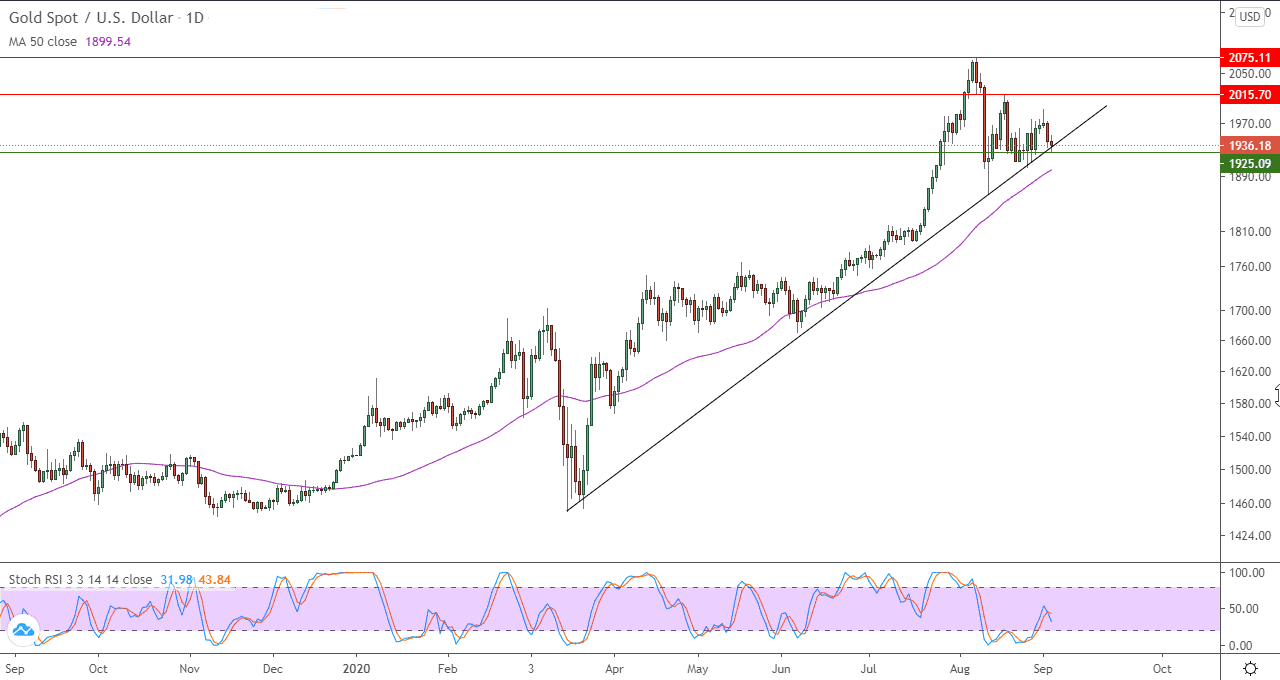 الرسم البياني اليومي للذهب
