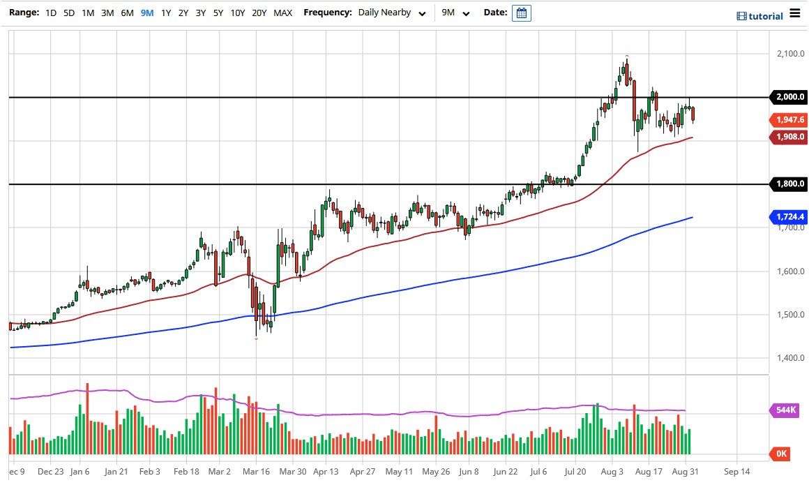 الرسم البياني اليومي للذهب الرسم البياني اليومي للذهب