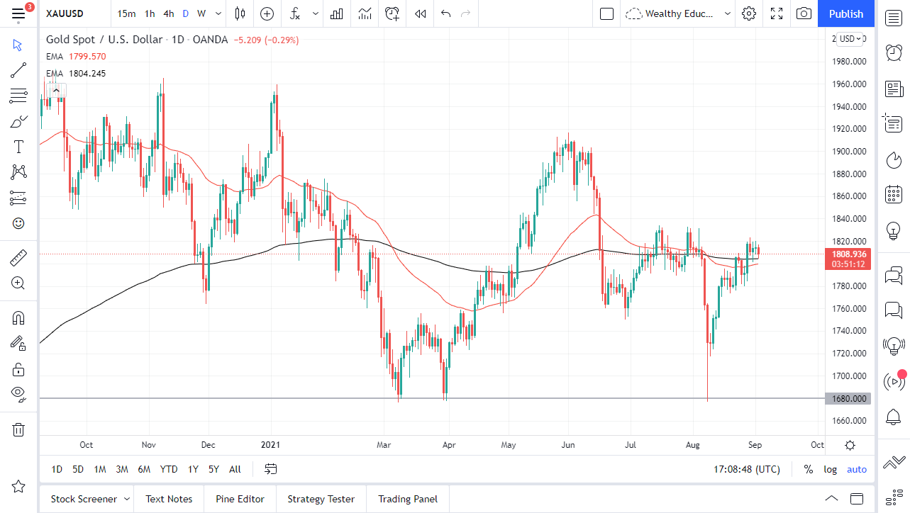 الرسم البياني اليومي للذهب الرسم البياني اليومي للذهب