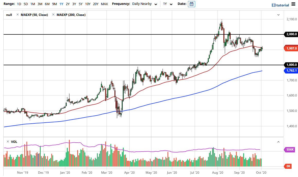 الرسم البياني الاسبوعي للذهب