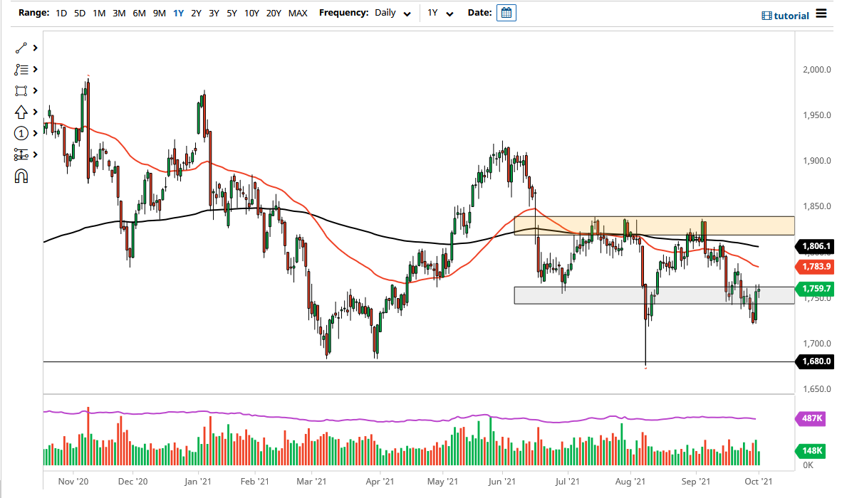 الرسم البياني اليومي للذهب