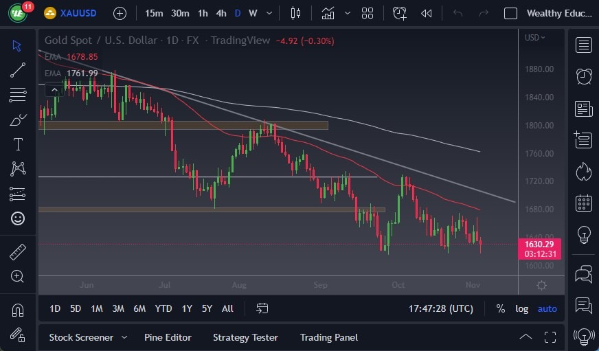 الرسم البياني اليومي للذهب