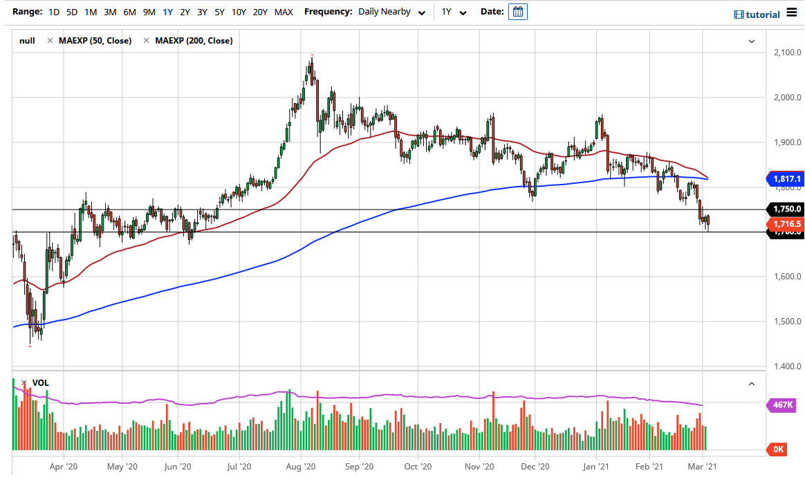الرسم البياني اليومي لسوق الذهب 
