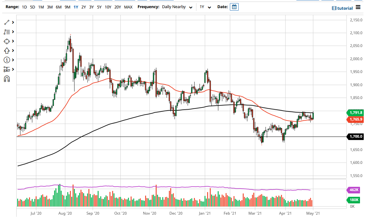 الرسم البياني اليومي للذهب الرسم البياني اليومي للذهب