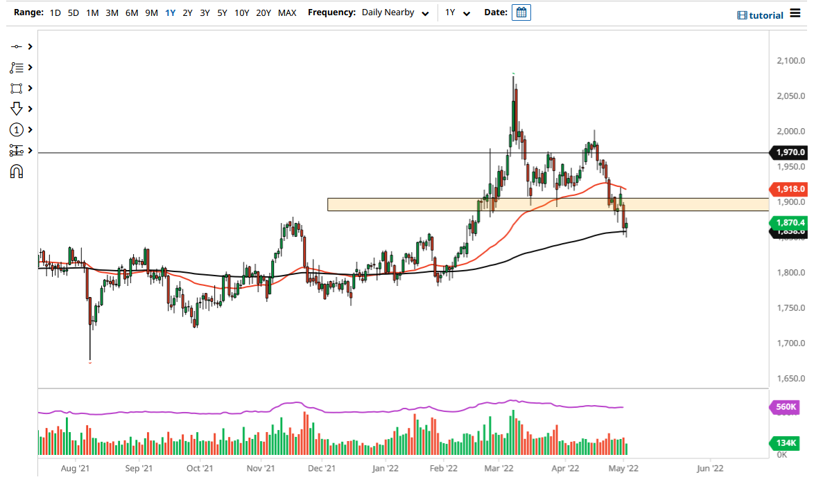 الرسم البياني اليومي للذهب