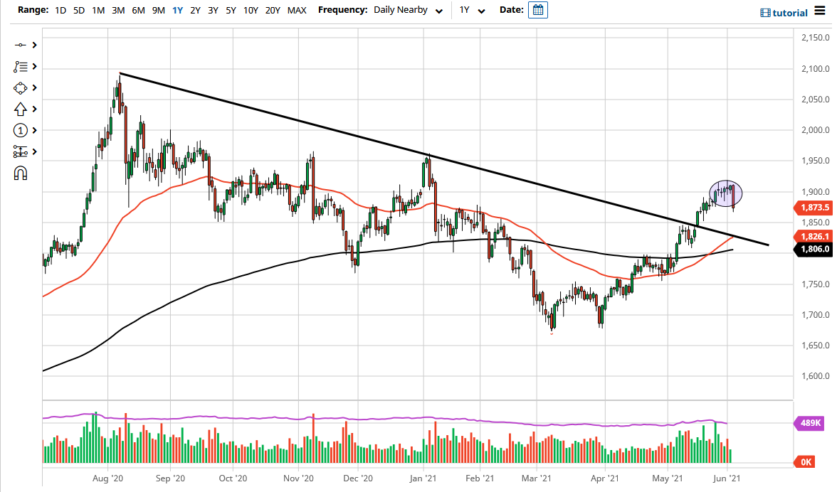 الرسم البياني اليومي للذهب الرسم البياني اليومي للذهب