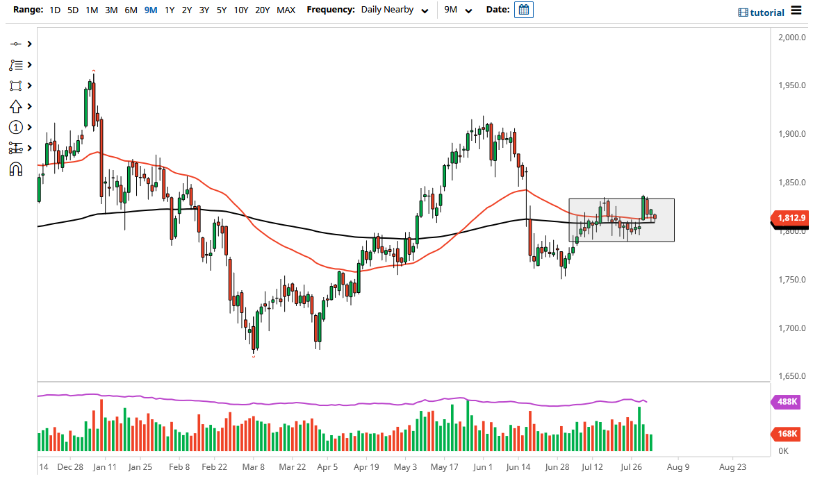 الرسم البياني اليومي للذهب الرسم البياني اليومي للذهب