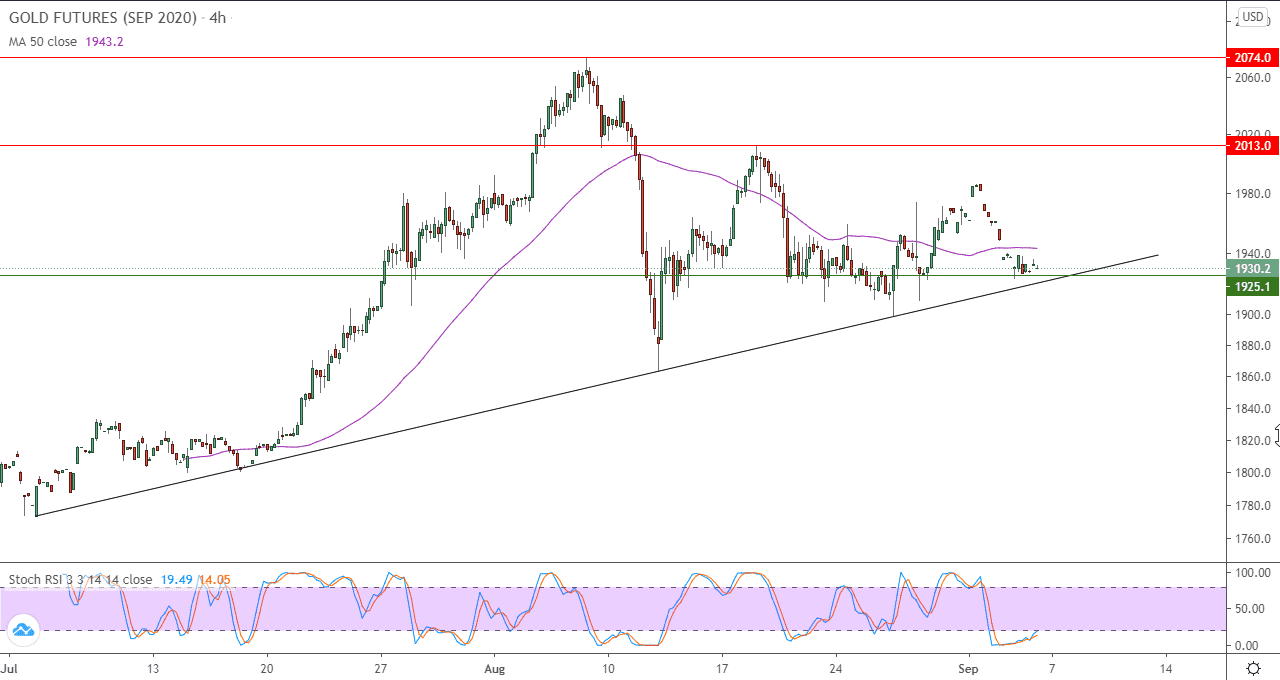 الرسم البياني اليومي للذهب