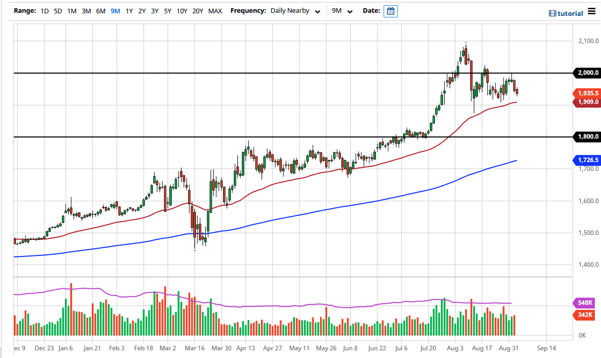 الرسم البياني اليومي للذهب