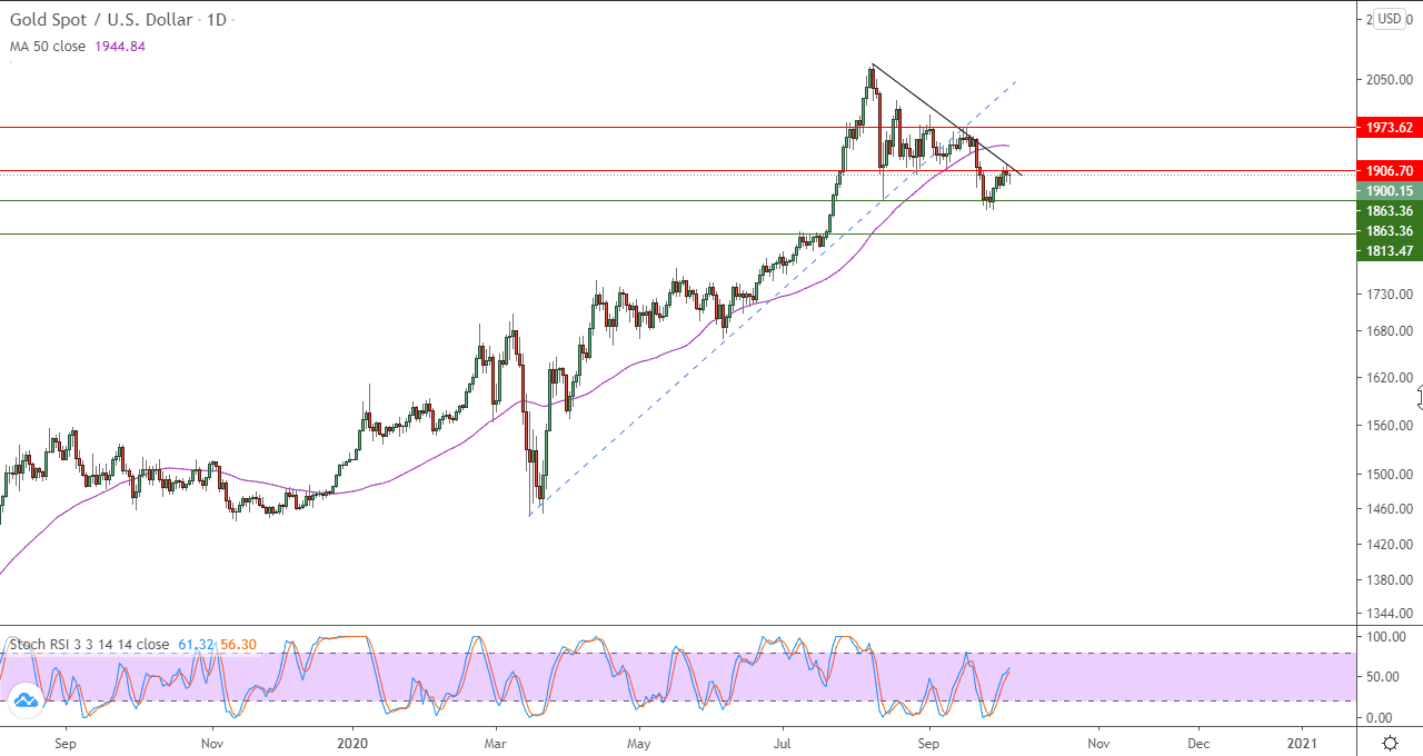 الرسم البياني اليومي للذهب الرسم البياني اليومي للذهب