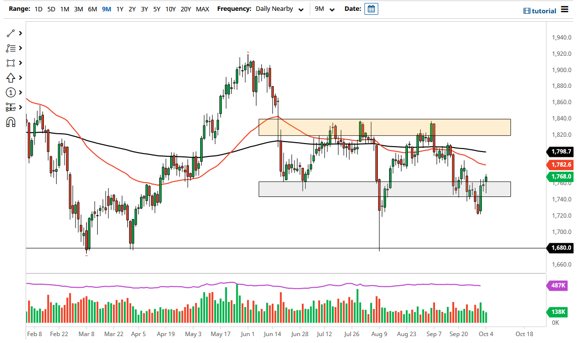 الرسم البياني اليومي للذهب
