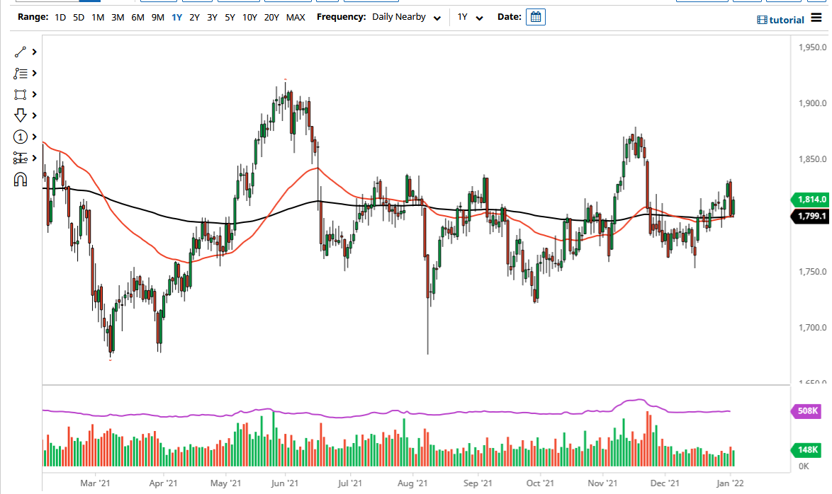 الرسم البياني اليومي للذهب