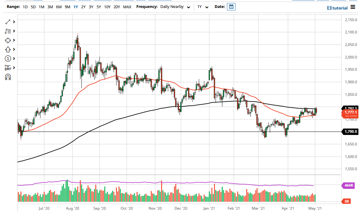 الرسم البياني اليومي للذهب الرسم البياني اليومي للذهب