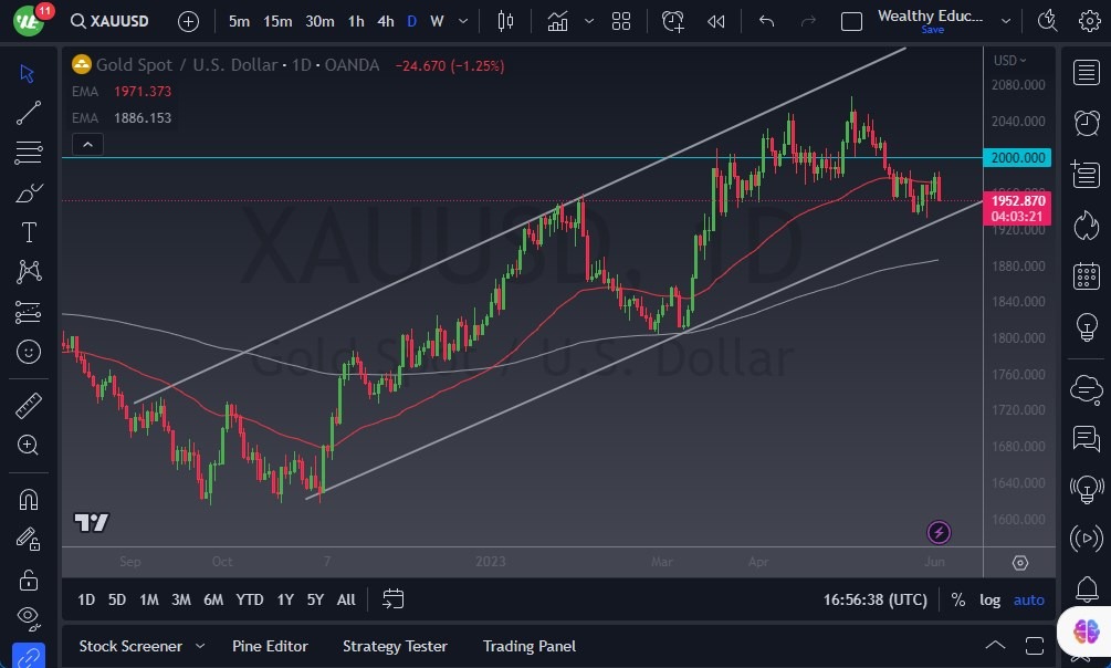 الرسم البياني اليومي للذهب