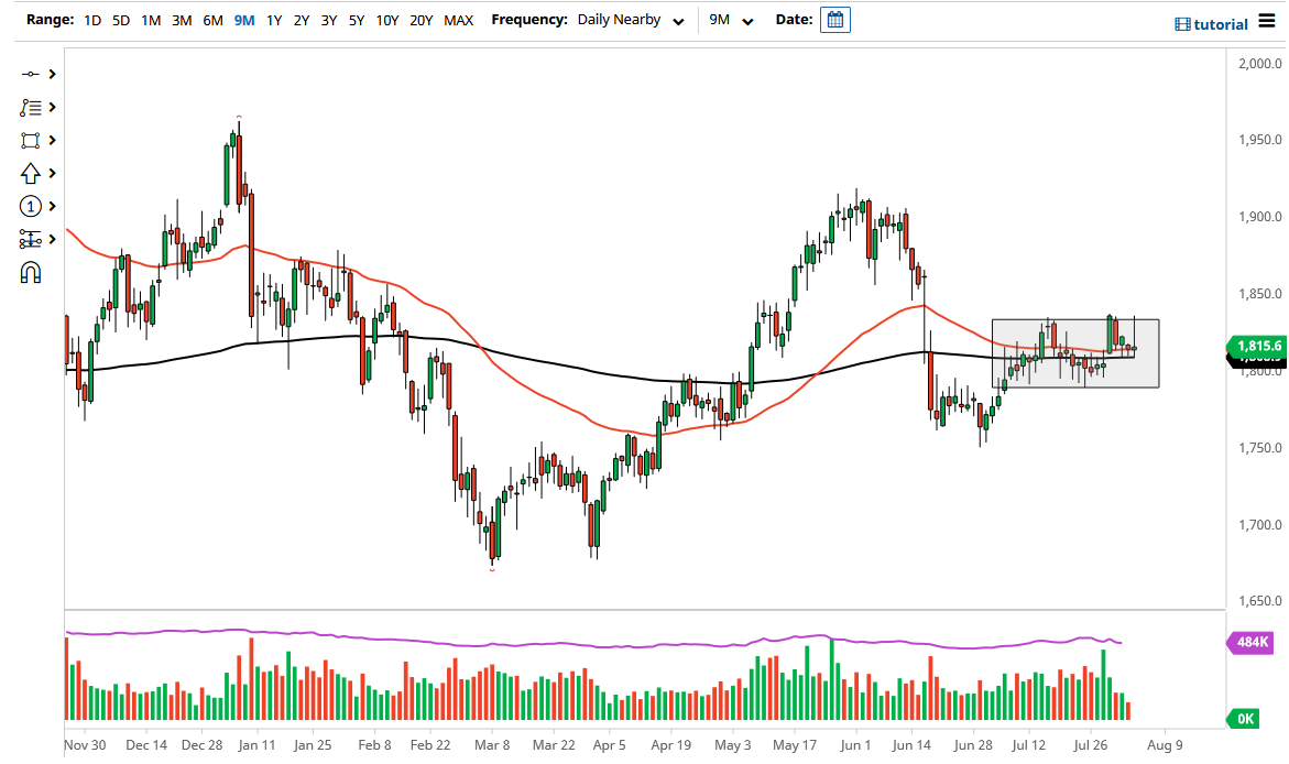 الرسم البياني اليومي للذهب الرسم البياني اليومي للذهب