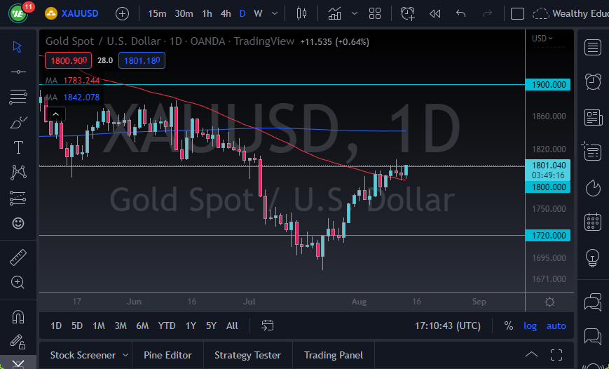 الرسم البياني اليومي للذهب