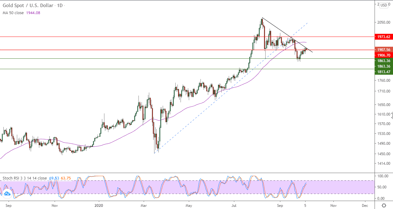 الرسم البياني اليومي للذهب الرسم البياني اليومي للذهب