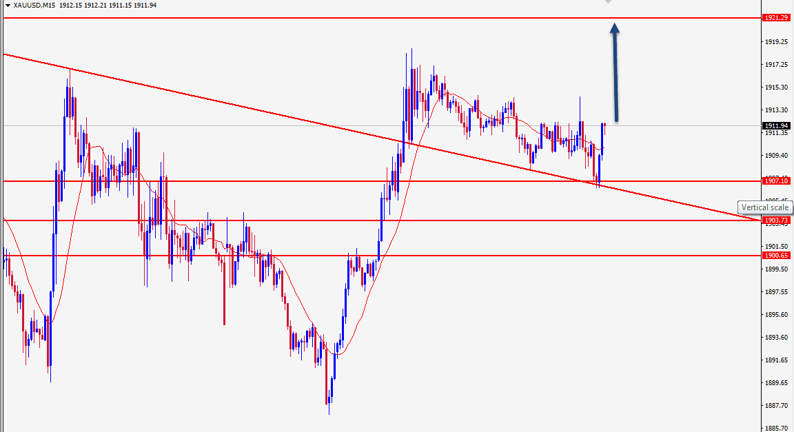 الرسم البياني اليومي لتوصية الذهب الرسم البياني اليومي لتوصية الذهب